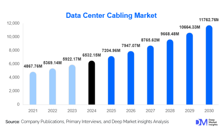 Data Center Cabling Market Size, Share & Growth By 2030
