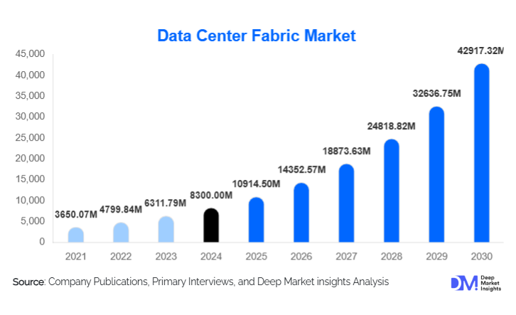 Data Center Fabric Market Size, Share & Global Demand By 2030