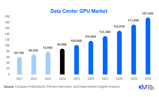 Data Center GPU Market Size, Share & Growth Report | 2030