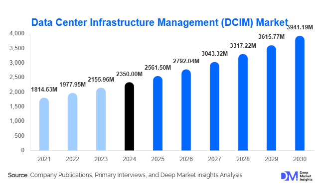 Data Center Infrastructure Management (DCIM) Market Size, Share & Growth Report | 2030
