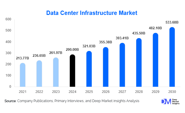 Data Center Infrastructure Market Size, Top Share & Growth Report | 2030