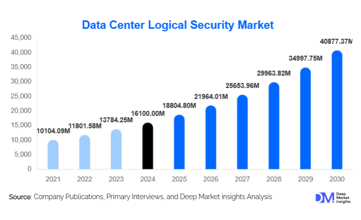 Data Center Logical Security Market Size, Share & Growth By 2030