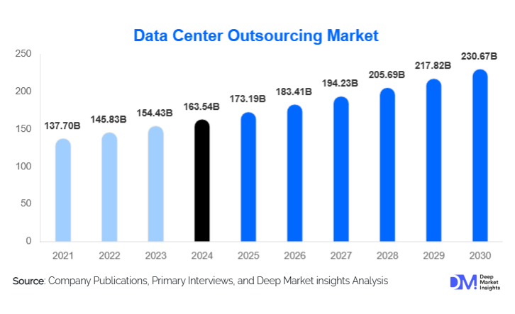 Data Center Outsourcing Market Size, Share & Growth Report | 2030