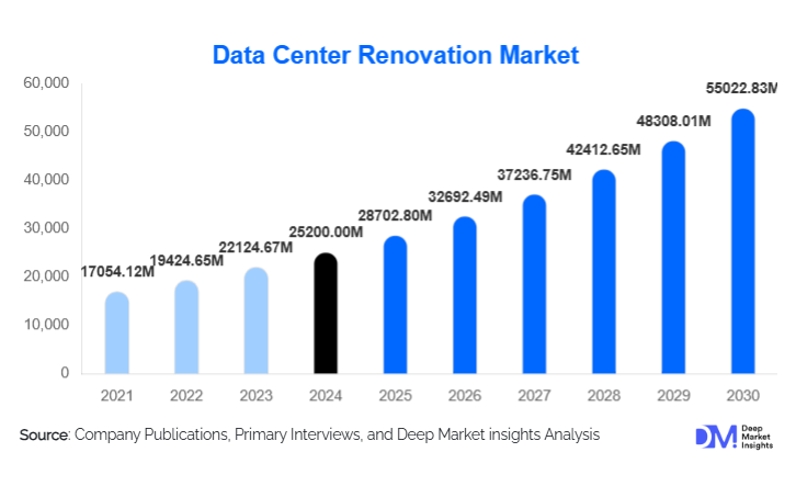 Data Center Renovation Market Size, Share & Growth Report | 2030