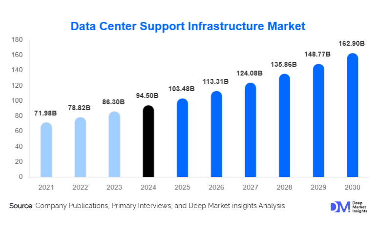 Data Center Support Infrastructure Market Size, Top Providers & Growth Report | 2030
