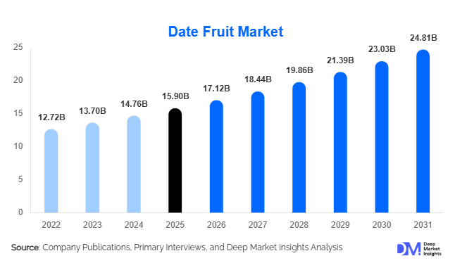 Date Fruit Market Size, Share & Growth Report | 2031