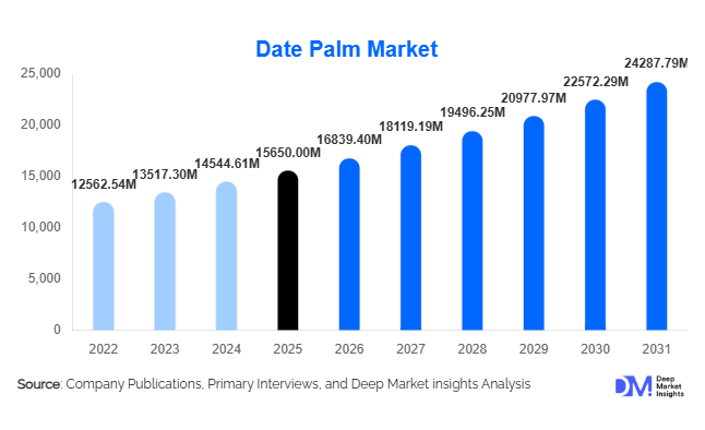 Date Palm Market Size, Share & Growth Report | 2031