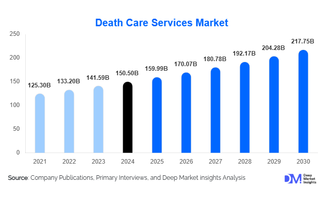 Death Care Services Market Size, Top Providers & Growth Anal;ysis By 2030