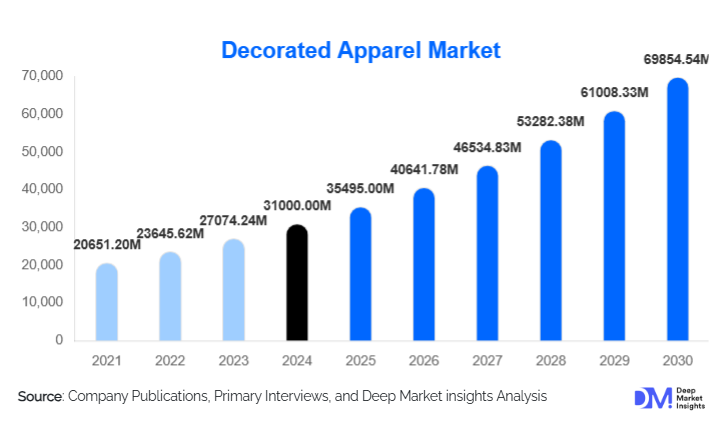 Decorated Apparel Market Size, Share & Growth Report | 2030