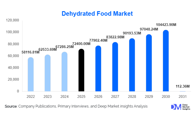 Dehydrated Food Market Size, Share & Growth Report | 2031