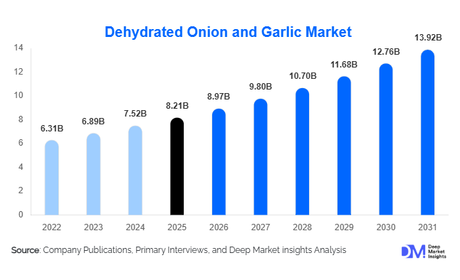 Dehydrated Onion and Garlic Market Size, Share & Growth Report Analysis | 2031