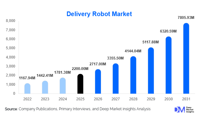Delivery Robot Market Size, Share & Growth Report | 2031