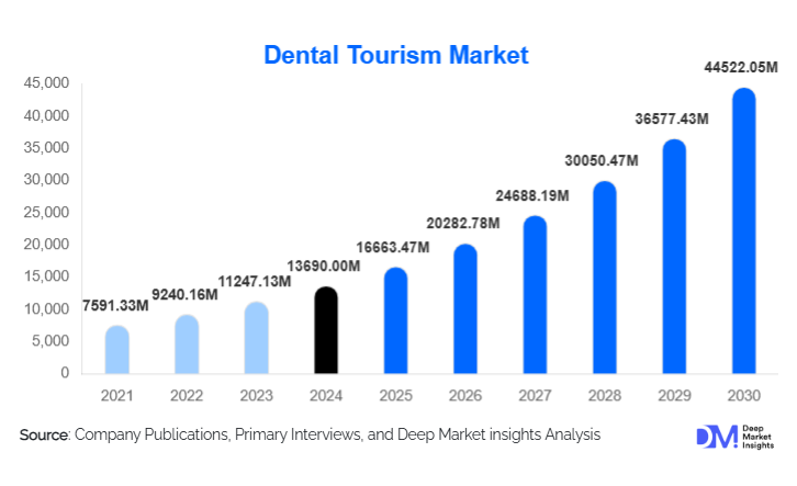According to Deep Market Insights, the global dental tourism market size was valued at USD 13,690.00 million in 2024 and is projected to grow from USD 16,663.47 million in 2025 to reach USD 4