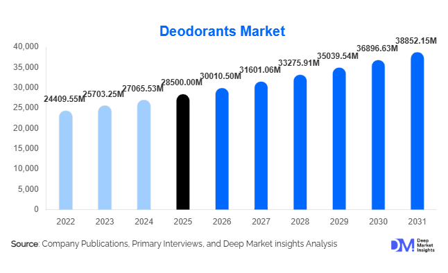 Deodorants Market Size, Share & Growth Report | 2031