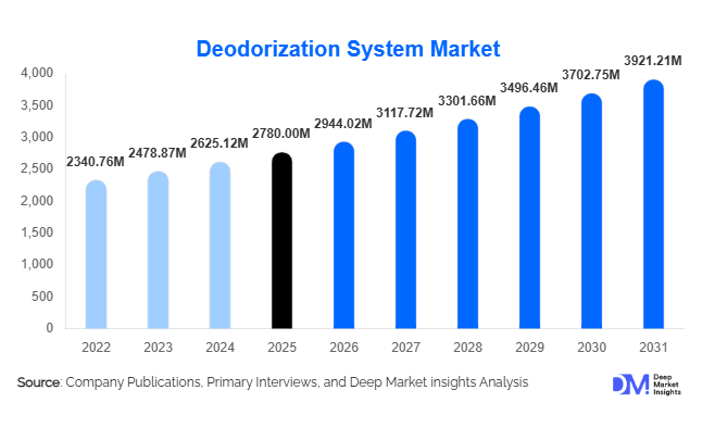Deodorization System Market Size, Share & Growth Report | 2031