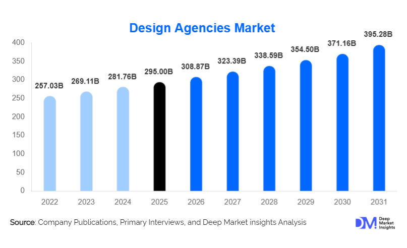 Design Agencies Market Size, Share & Growth Report | 2031