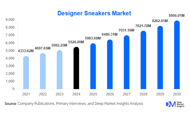 Designer Sneakers Market Size, Trends & Growth Report | 2030