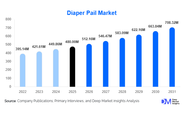 Diaper Pail Market Size, Share & Growth Report | 2031