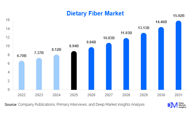 Dietary Fiber Market Size, Share & Growth Report | 2031