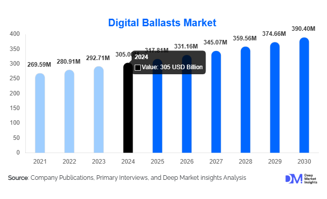 Digital Ballasts Market Size, Share & Growth Analysis By 2030
