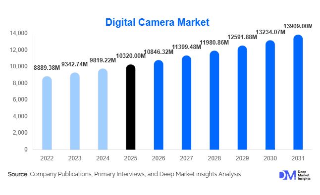 Digital Camera Market Size, Share & Growth Report | 2031