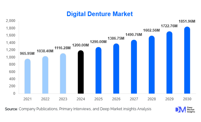 Digital Denture Market Size, Share & Growth Report | 2030