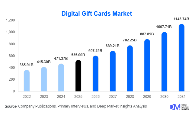 Digital Gift Cards Market