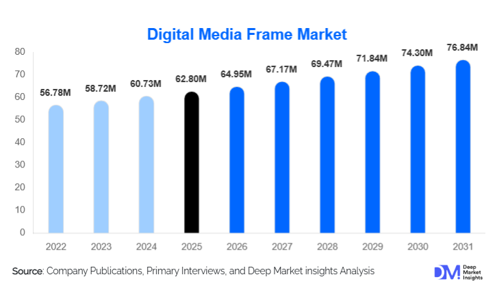Digital Media Frame Market Size, Trends & Growth By 2031
