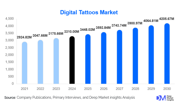 Digital Tattoos Market Size, Trends & Growth By 2030