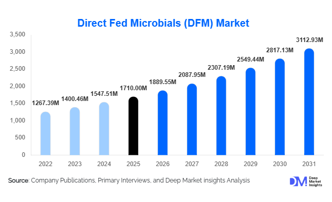 Direct Fed Microbials (DFM) Market Size, Share & Growth Report | 2031