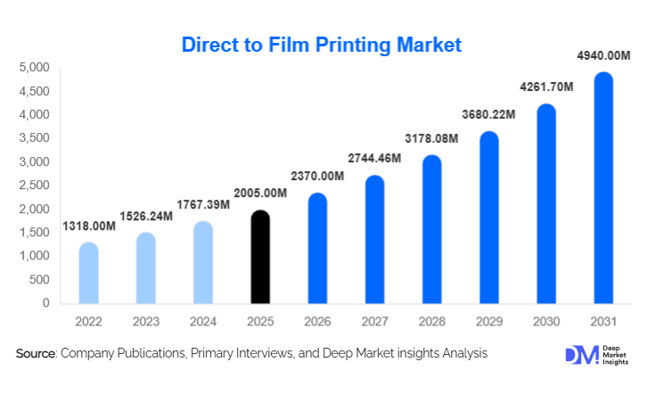 Direct to Film Printing Market Size, Share & Growth Report | 2031