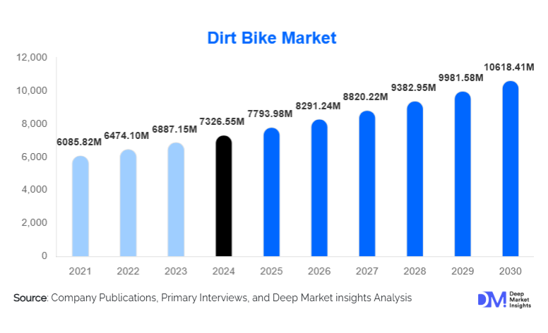 Dirt Bike Market Size, Top Companies & Growth By 2030