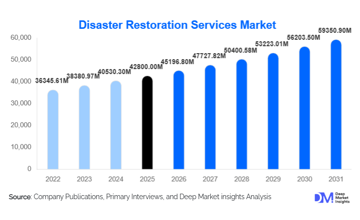 Disaster Restoration Services Market Size, Share & Growth By 2030