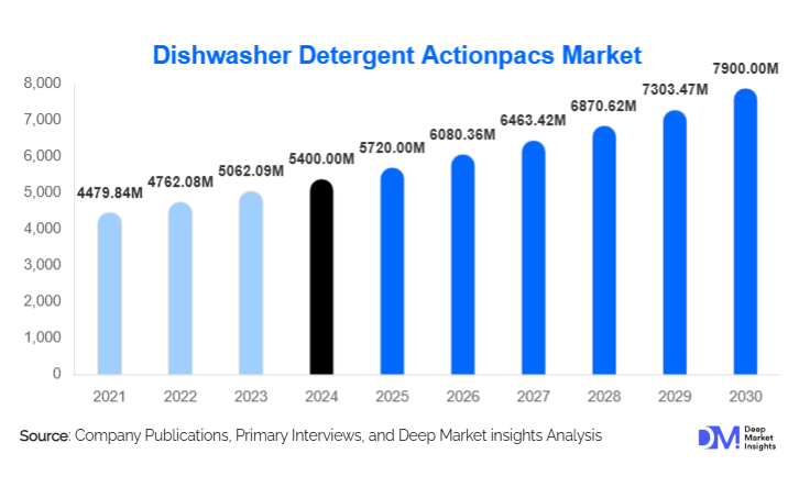 Dishwasher Detergent Actionpacs Market Size Analysis & Growth Outlook | 2025–2030