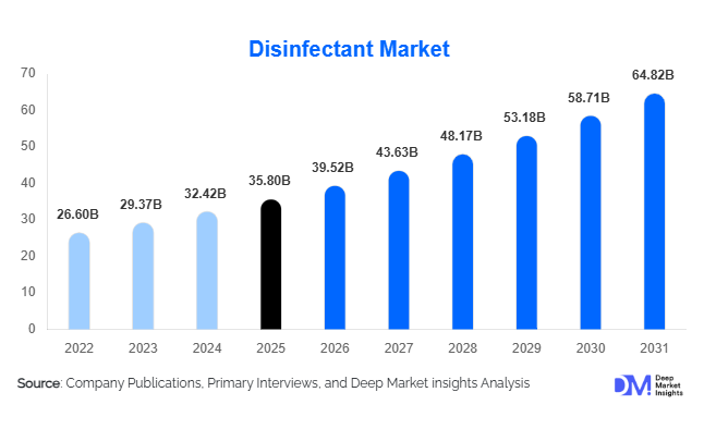 Disinfectant Market Size, Share & Growth Report | 2031