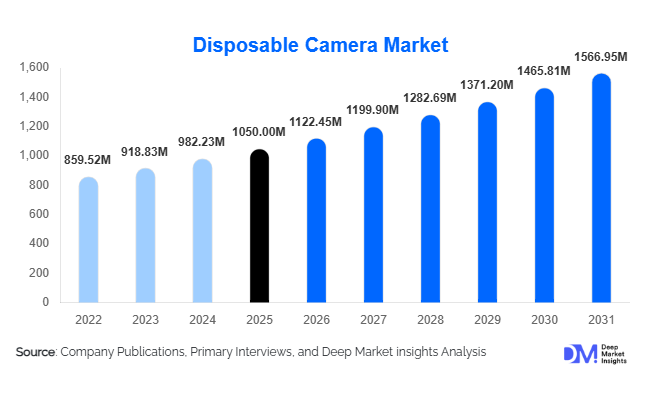 Disposable Camera Market Size, Share & Growth Report | 2031