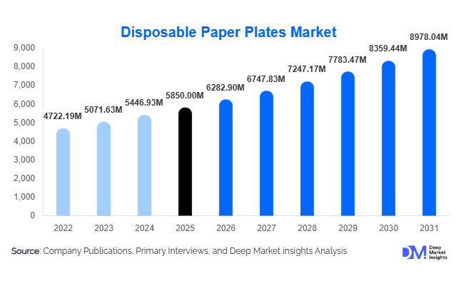 Disposable Paper Plates Market