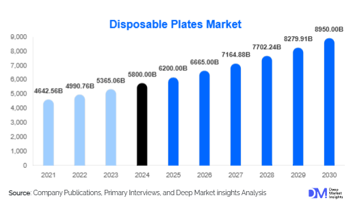 Disposable Plates Market Size, Share & Growth Report | 2030