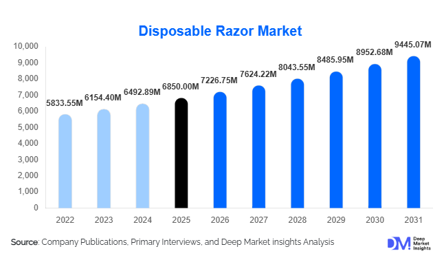 Disposable Razor Market Size, Share & Growth Report | 2031