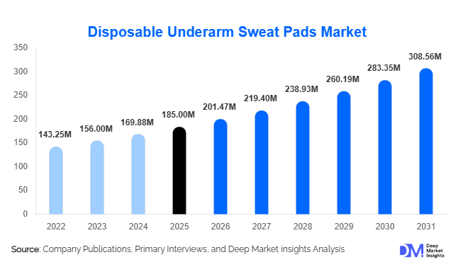Disposable Underarm Sweat Pads Market Size, Share & Growth Report | 2031