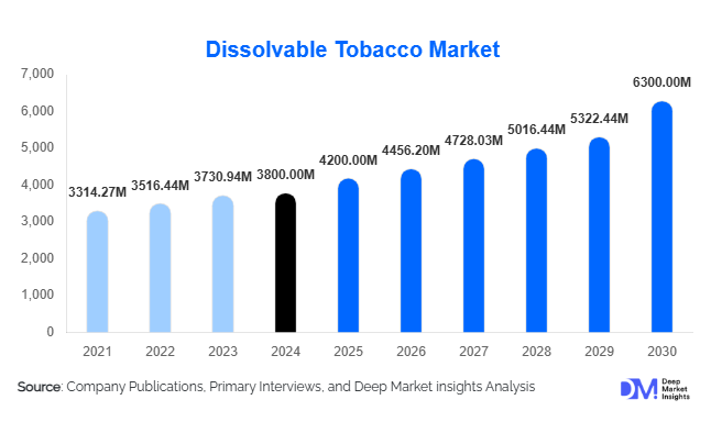 Dissolvable Tobacco Market Size, Share & Growth Report | 2030