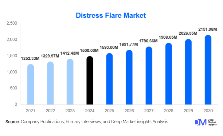 Distress Flare Market Size, Top Manufacturers & Growth Report | 2030