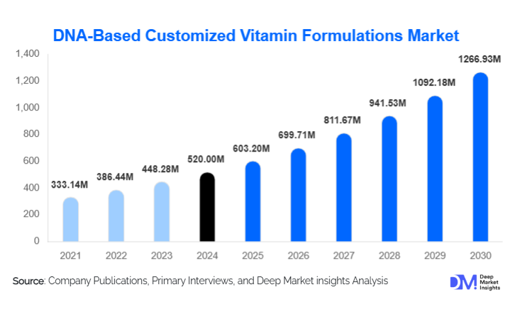 DNA-Based Customized Vitamin Formulations Market Size, Share & Growth Forecast Report | 2030