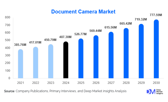 Document Camera Market Size, Growth & Top Companies Analysis By 2030