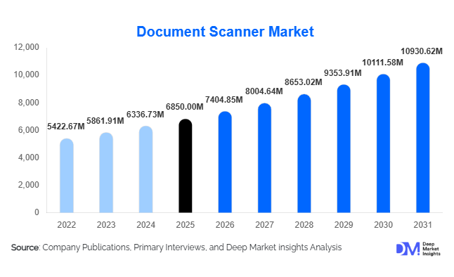 Document Scanner Market Size, Share & Growth Report | 2031