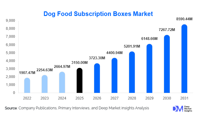 Dog Food Subscription Boxes Market