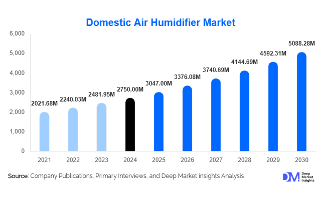 Domestic Air Humidifier Market Size, Share & Growth Report | 2030
