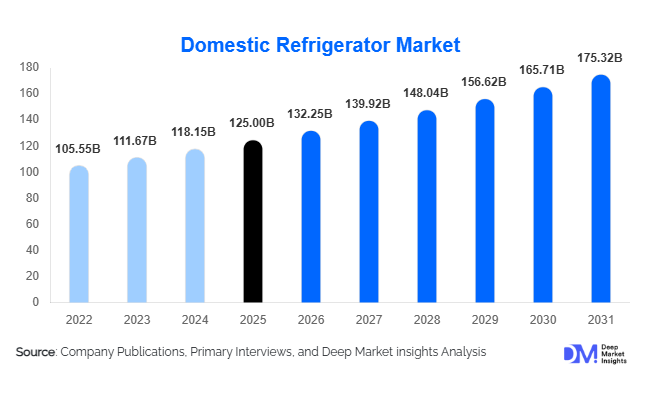 Domestic Refrigerator Market