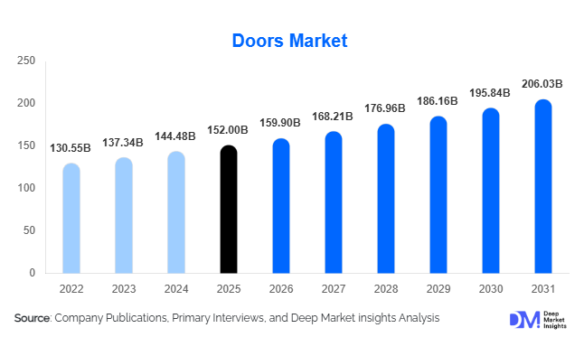 Doors Market Size, Share & Growth Report | 2031