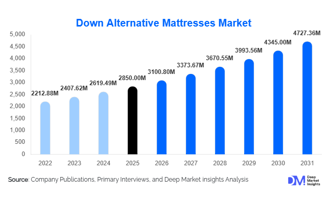 Down Alternative Mattresses Market Size, Share & Growth Report | 2031